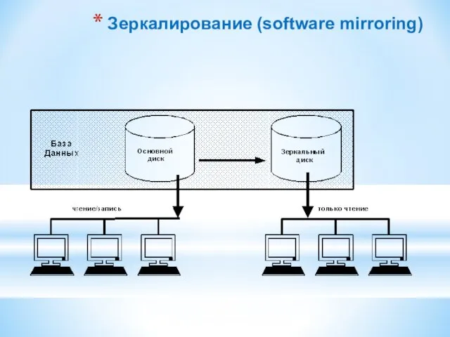 Зеркалирование (software mirroring)