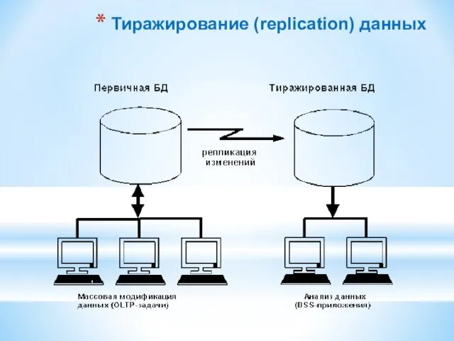 Тиражирование (replication) данных