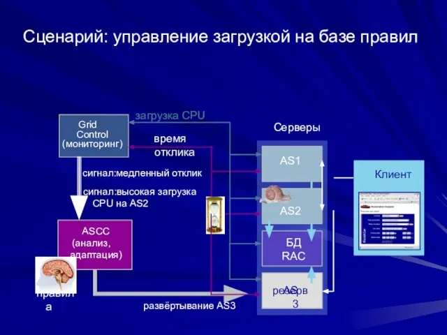 Сценарий: управление загрузкой на базе правил AS1 БД RAC резерв Серверы ASCC