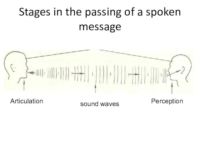 Stages in the passing of a spoken message sound waves