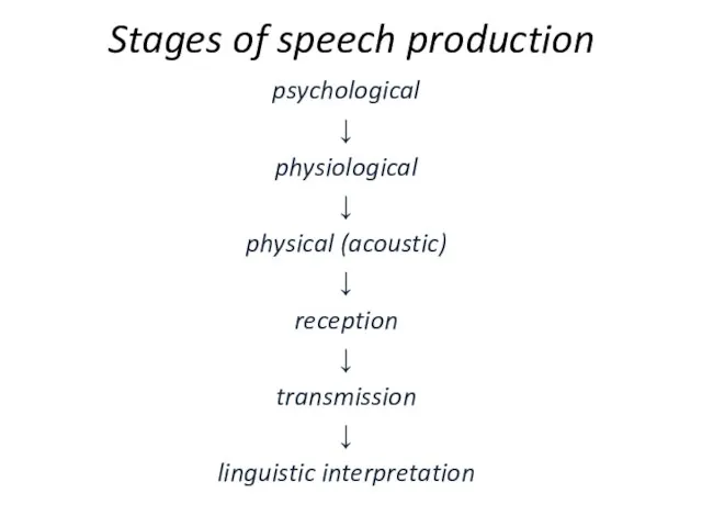 Stages of speech production psychological ↓ physiological ↓ physical (acoustic) ↓ reception