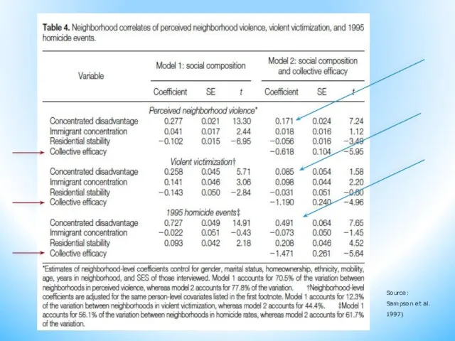 Source: Sampson et al. 1997)