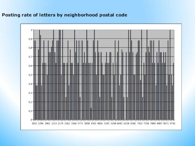 Posting rate of letters by neighborhood postal code