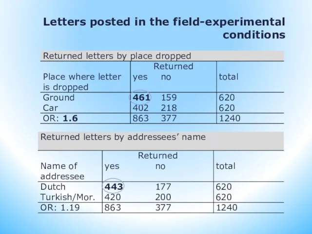 Letters posted in the field-experimental conditions