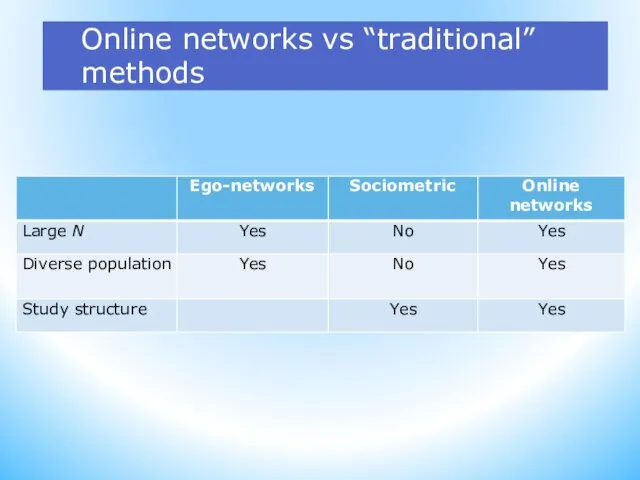 Online networks vs “traditional” methods