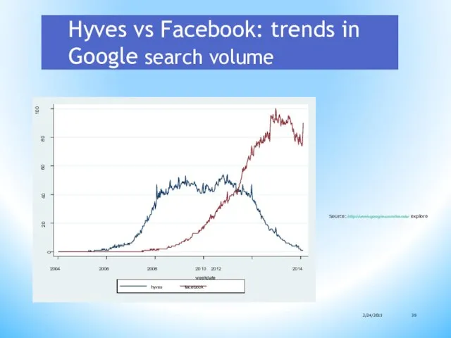 Hyves vs Facebook: trends in Google search volume 2/24/2015 39 0 20