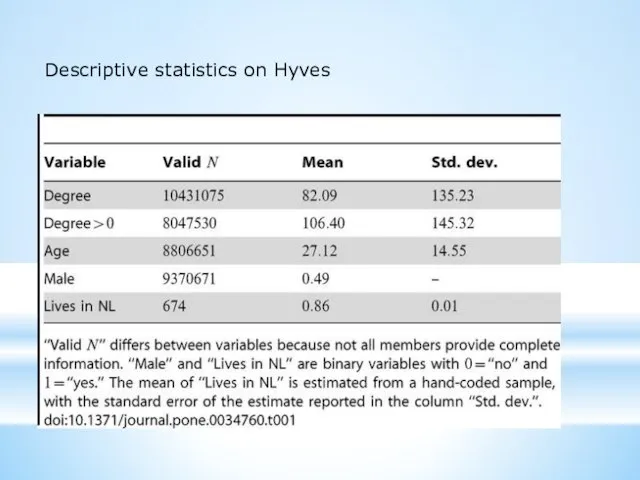 Descriptive statistics on Hyves