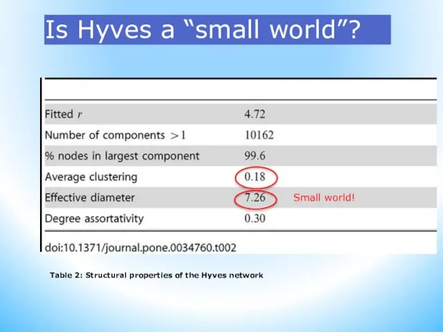 Is Hyves a “small world”? Table 2: Structural properties of the Hyves network Small world!