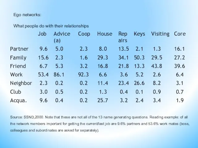 Source: SSND,2000. Note that these are not all of the 13 name