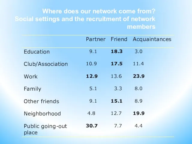 Where does our network come from? Social settings and the recruitment of network members