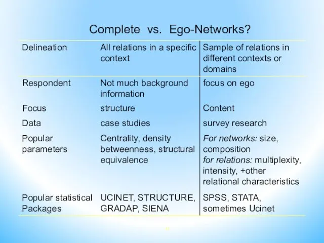 Complete vs. Ego-Networks?