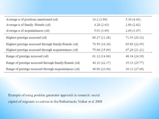 Example of using position generator approach in research: social capital of migrants