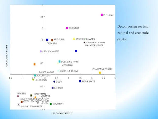 Decomposing ses into cultural and economic capital