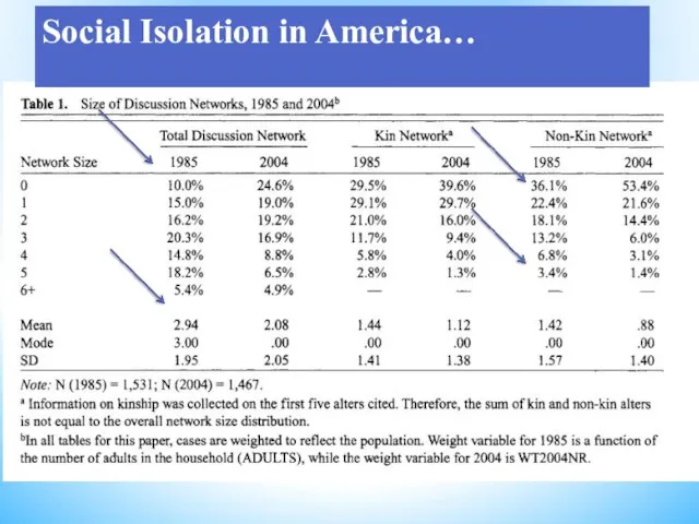 Social Isolation in America…