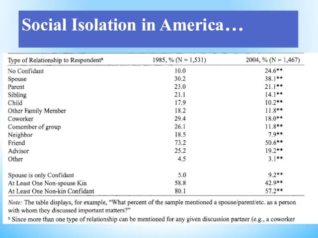 Social Isolation in America…