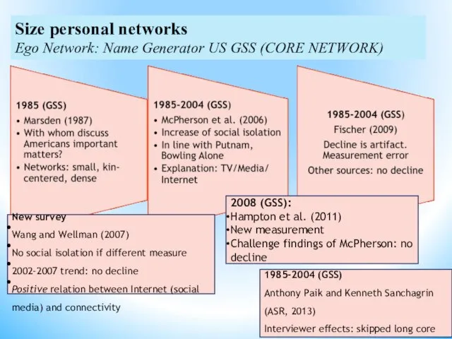 Size personal networks Ego Network: Name Generator US GSS (CORE NETWORK) 1985-2004