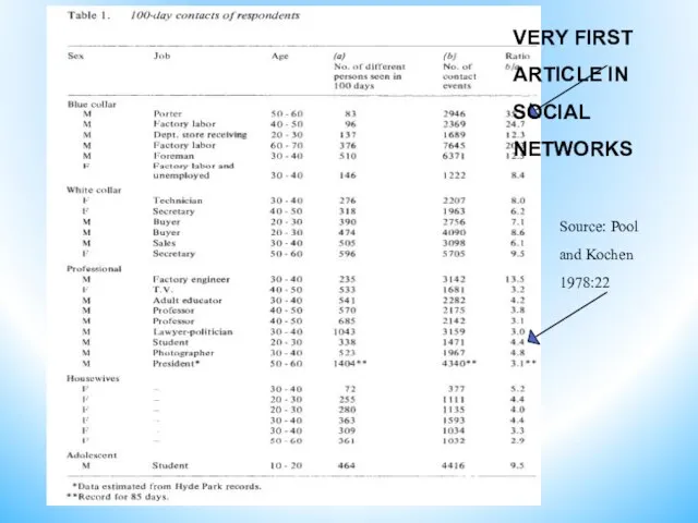 Source: Pool and Kochen 1978:22 VERY FIRST ARTICLE IN SOCIAL NETWORKS