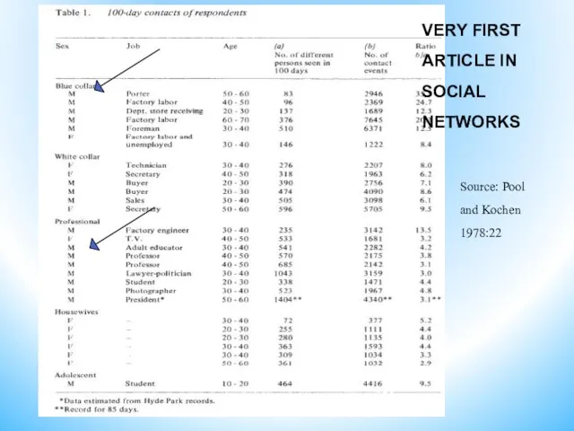 Source: Pool and Kochen 1978:22 VERY FIRST ARTICLE IN SOCIAL NETWORKS