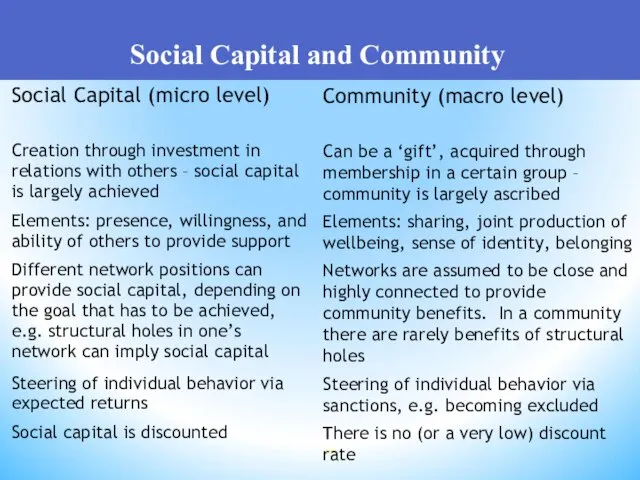 Social Capital and Community