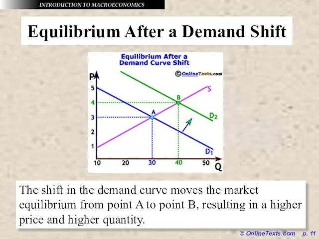 © OnlineTexts.com p. Equilibrium After a Demand Shift The shift in the