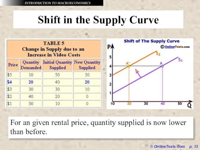 © OnlineTexts.com p. Shift in the Supply Curve For an given rental