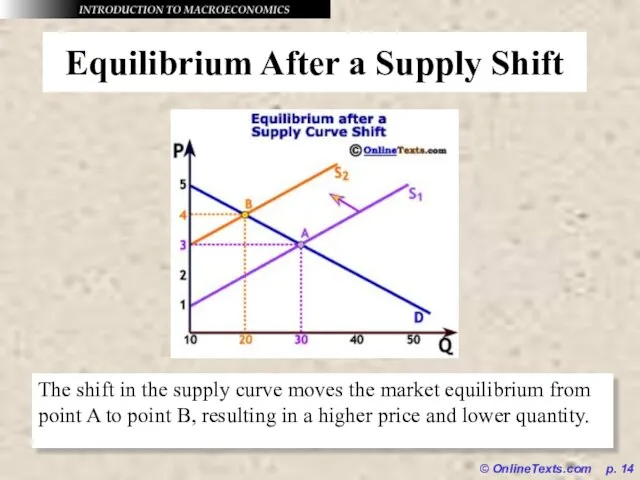 © OnlineTexts.com p. Equilibrium After a Supply Shift The shift in the