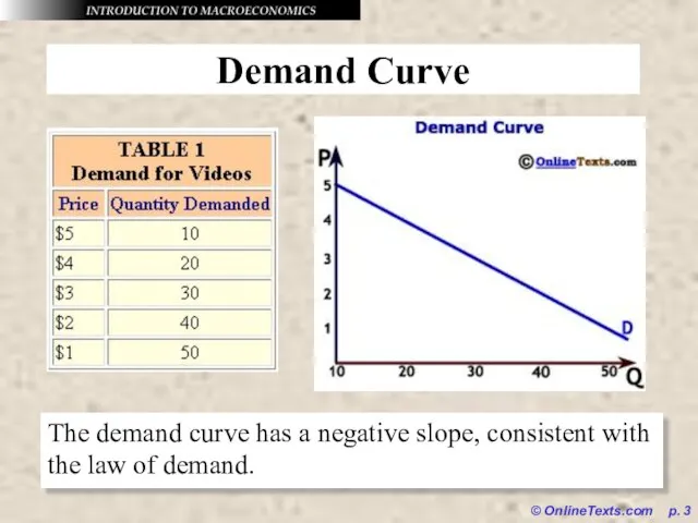 © OnlineTexts.com p. Demand Curve The demand curve has a negative slope,