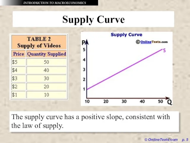 © OnlineTexts.com p. Supply Curve The supply curve has a positive slope,
