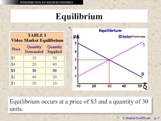 © OnlineTexts.com p. Equilibrium Equilibrium occurs at a price of $3 and