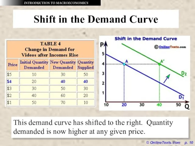 © OnlineTexts.com p. Shift in the Demand Curve This demand curve has
