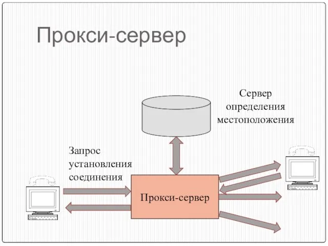 Прокси-сервер Прокси-сервер