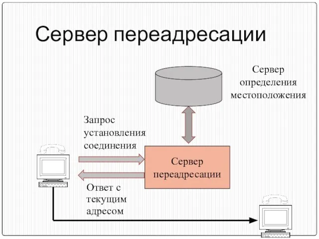 Сервер переадресации Сервер переадресации