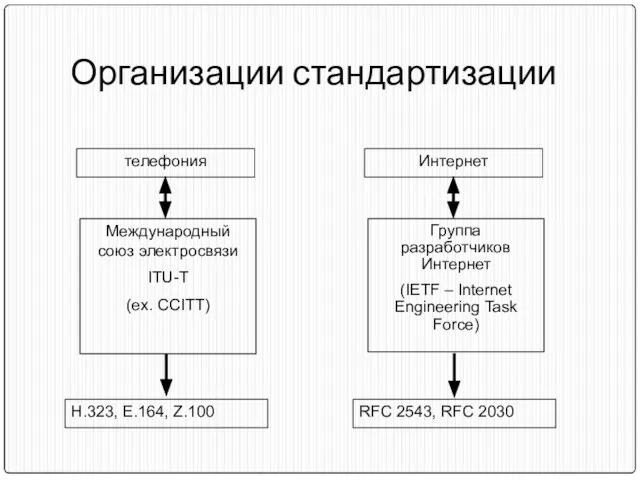 Организации стандартизации телефония Международный союз электросвязи ITU-T (ех. CCITT) H.323, E.164, Z.100