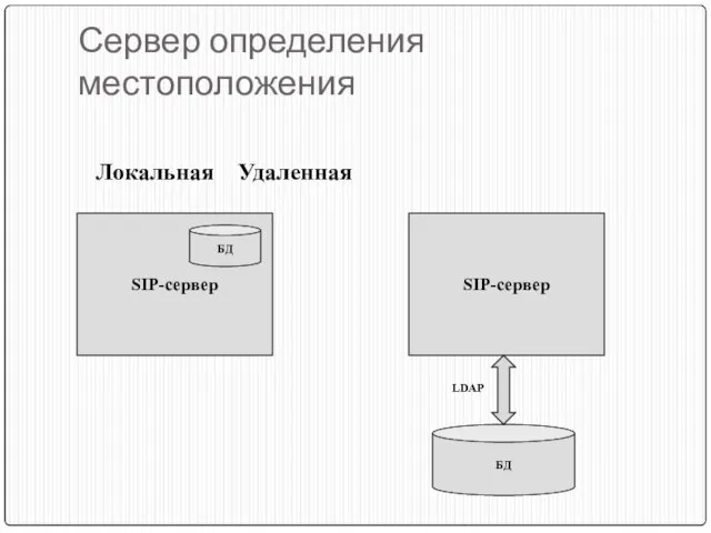 Сервер определения местоположения Локальная Удаленная