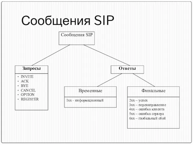 Сообщения SIP