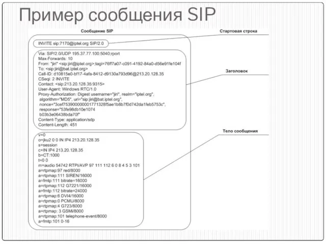 Пример сообщения SIP