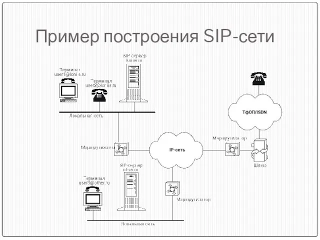 Пример построения SIP-сети