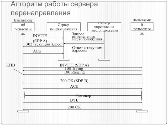 Алгоритм работы сервера перенаправления Разговор