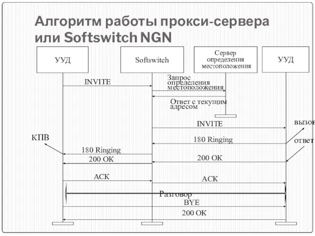 Алгоритм работы прокси-сервера или Softswitch NGN УУД УУД Softswitch Сервер определения местоположения Разговор