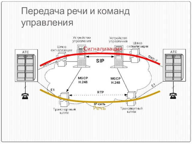 Передача речи и команд управления