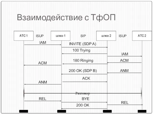 Взаимодействие с ТфОП Разговор ISUP ISUP SIP