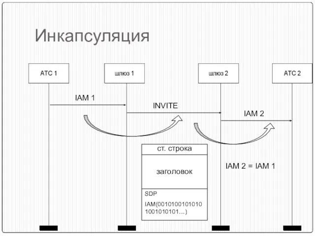 Инкапсуляция IAM 2 = IAM 1