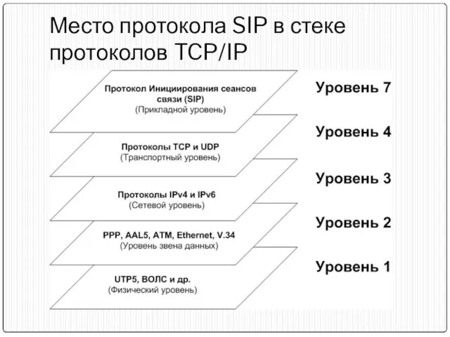 Место протокола SIP в стеке протоколов TCP/IP