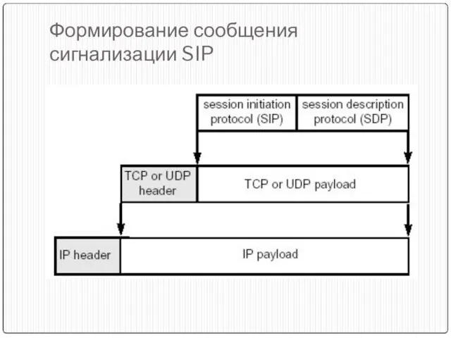 Формирование сообщения сигнализации SIP