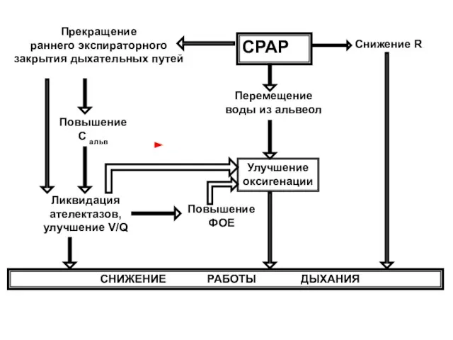 СРАР Прекращение раннего экспираторного закрытия дыхательных путей Снижение R Перемещение воды из