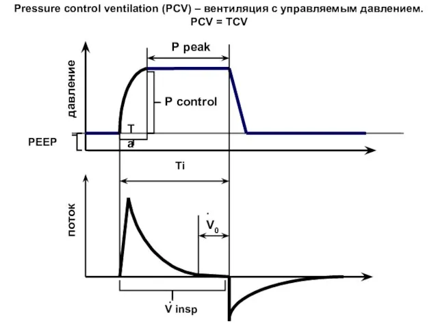 PEEP P control P peak Ti V insp ∙ Ta давление поток
