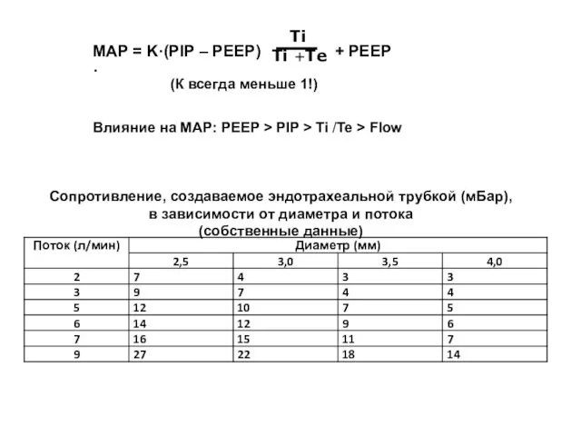 MAP = K·(PIP – PEEP)· Ti Ti +Te + PEEP Влияние на