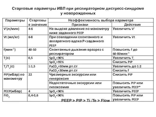 Стартовые параметры ИВЛ при респираторном дистресс-синдроме у новорожденных PEEP > PIP > Ti /Te > Flow