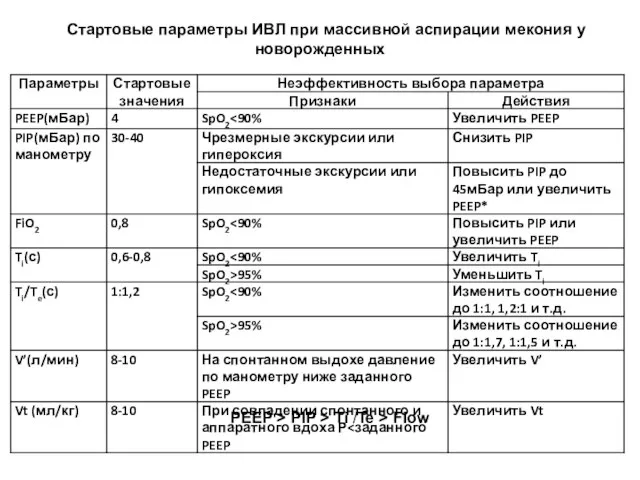 Стартовые параметры ИВЛ при массивной аспирации мекония у новорожденных PEEP > PIP