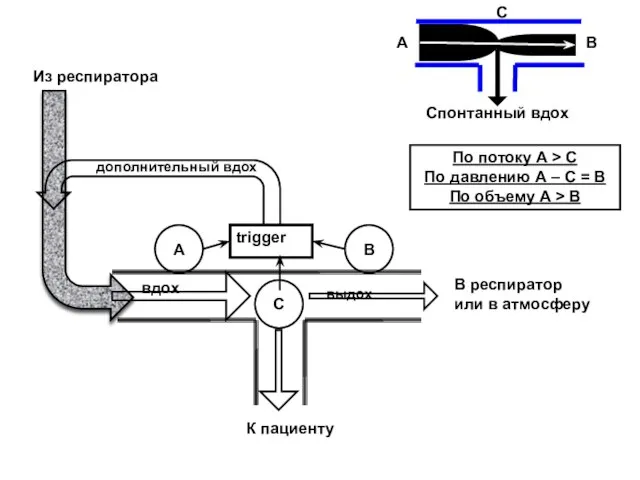 A B C trigger вдох выдох дополнительный вдох По потоку A >